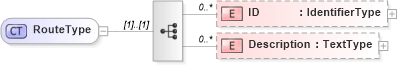 XSD Diagram of RouteType in schema reusableaggregatecorecomponent_xsd (Open Applications Group (OAGIS))