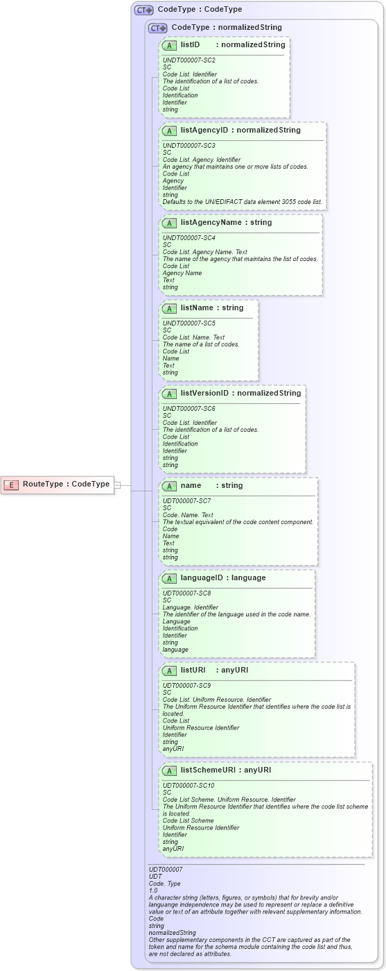 XSD Diagram of RouteType in schema carrierroute_xsd (Open Applications Group (OAGIS))