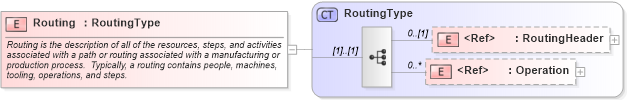 XSD Diagram of Routing in schema routing_xsd (Open Applications Group (OAGIS))