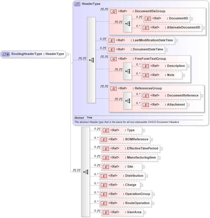 XSD Diagram of RoutingHeaderType in schema routing_xsd (Open Applications Group (OAGIS))