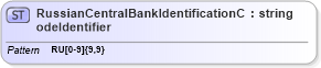 XSD Diagram of RussianCentralBankIdentificationCodeIdentifier in schema pain_002_001_01_xsd (Open Applications Group (OAGIS))
