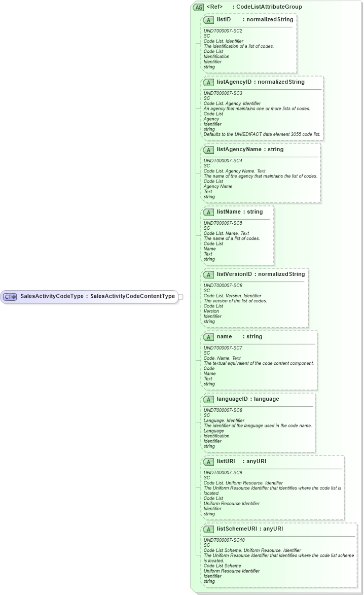 XSD Diagram of SalesActivityCodeType in schema fields_xsd (Open Applications Group (OAGIS))
