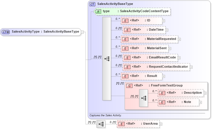XSD Diagram of SalesActivityType in schema crmcomponents_xsd (Open Applications Group (OAGIS))