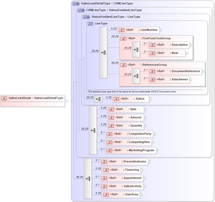 XSD Diagram of SalesLeadDetail in schema saleslead_xsd (Open Applications Group (OAGIS))