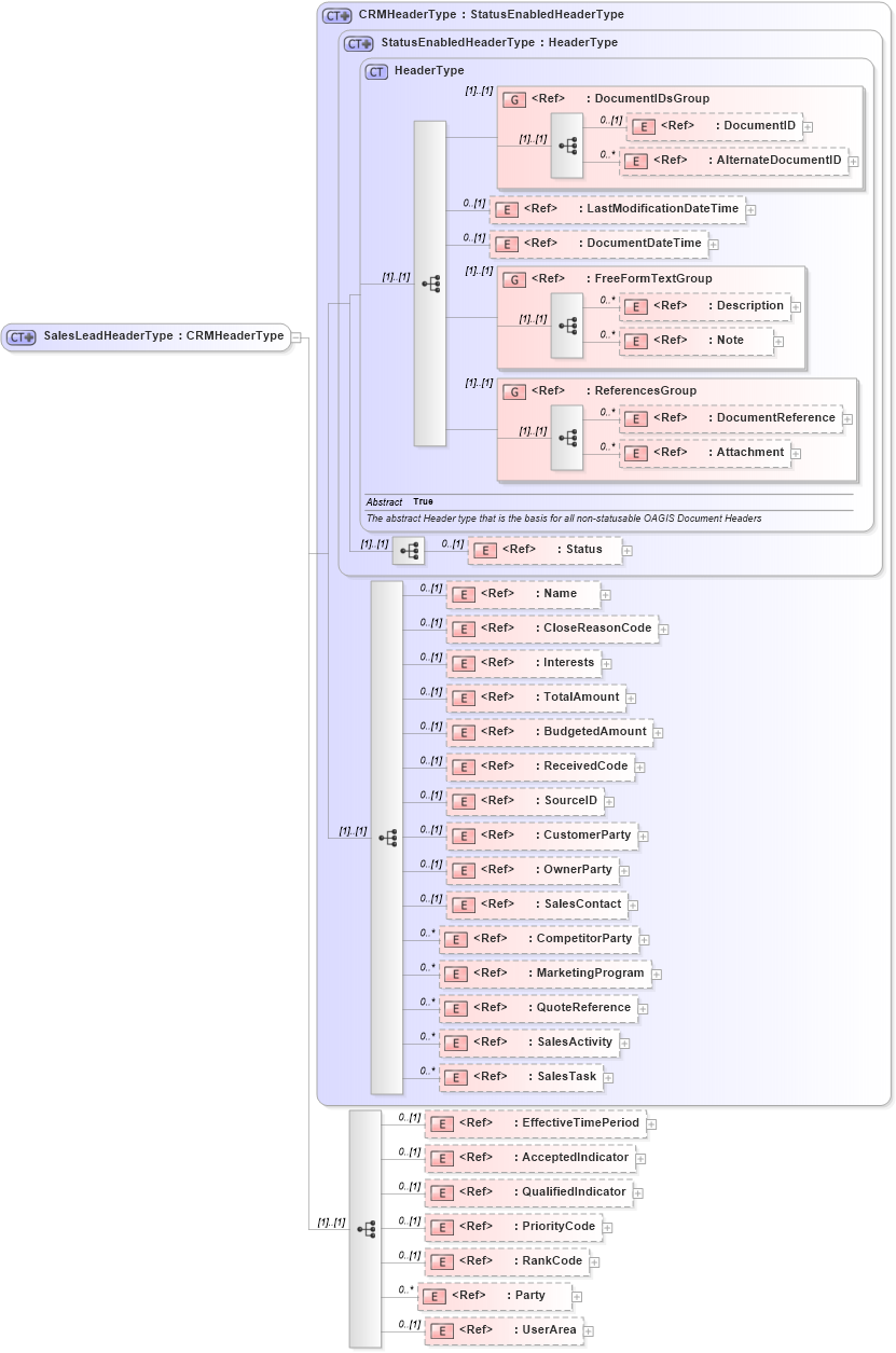 XSD Diagram of SalesLeadHeaderType in schema saleslead_xsd (Open Applications Group (OAGIS))