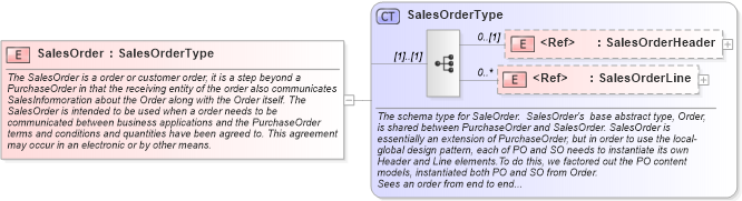 XSD Diagram of SalesOrder in schema salesorder_xsd (Open Applications Group (OAGIS))
