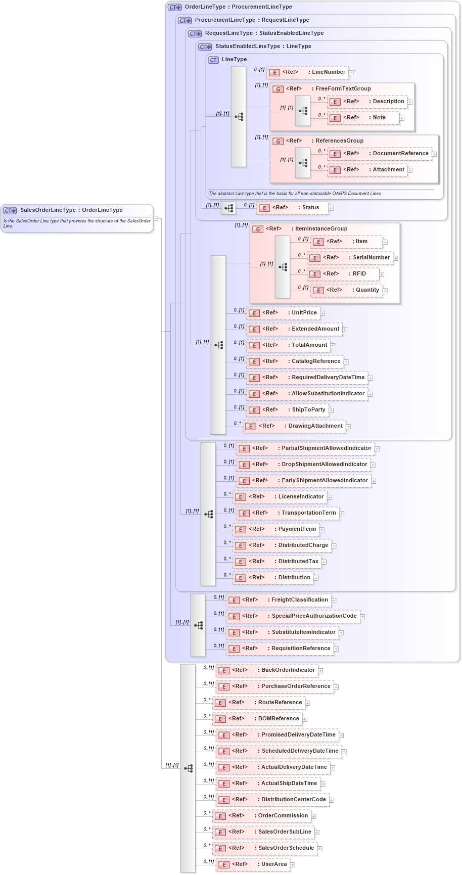 XSD Diagram of SalesOrderLineType in schema salesorder_xsd (Open Applications Group (OAGIS))