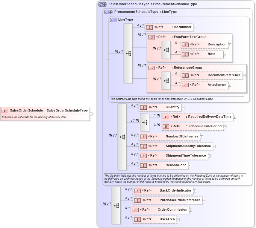 XSD Diagram of SalesOrderSchedule in schema salesorder_xsd (Open Applications Group (OAGIS))