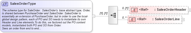 XSD Diagram of SalesOrderType in schema salesorder_xsd (Open Applications Group (OAGIS))