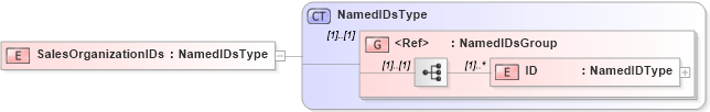 XSD Diagram of SalesOrganizationIDs in schema components_xsd (Open Applications Group (OAGIS))