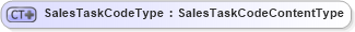 XSD Diagram of SalesTaskCodeType in schema fields_xsd (Open Applications Group (OAGIS))