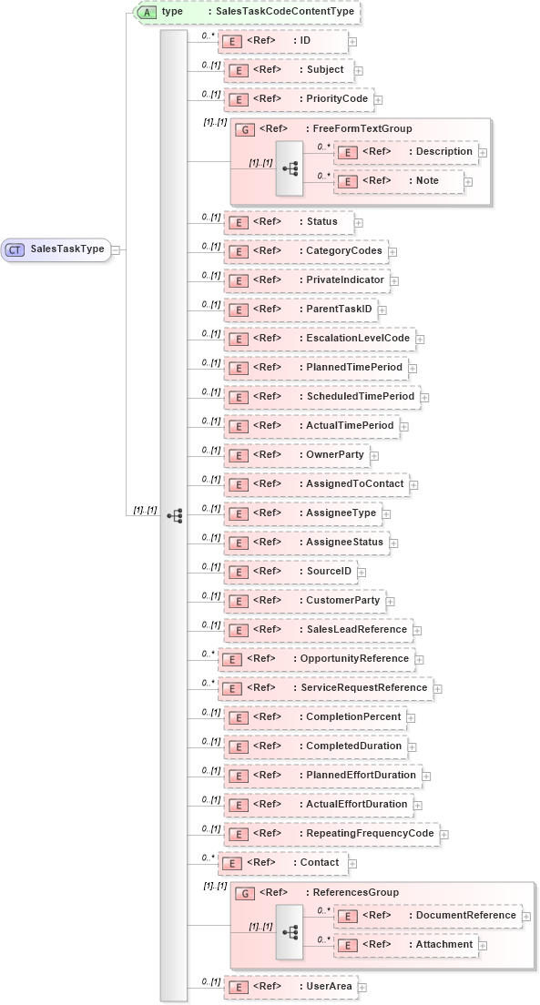 XSD Diagram of SalesTaskType in schema crmcomponents_xsd (Open Applications Group (OAGIS))