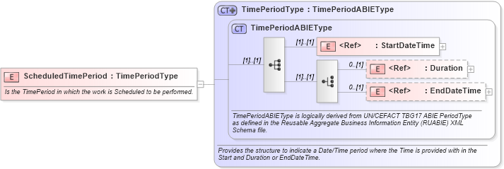XSD Diagram of ScheduledTimePeriod in schema components_xsd (Open Applications Group (OAGIS))