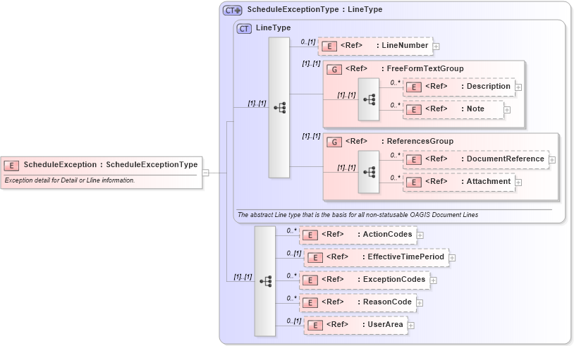XSD Diagram of ScheduleException in schema manufacturingcomponents_xsd (Open Applications Group (OAGIS))