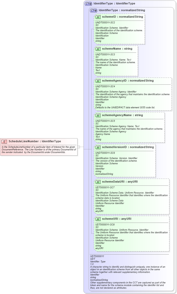XSD Diagram of ScheduleLineNumber in schema fields_xsd (Open Applications Group (OAGIS))