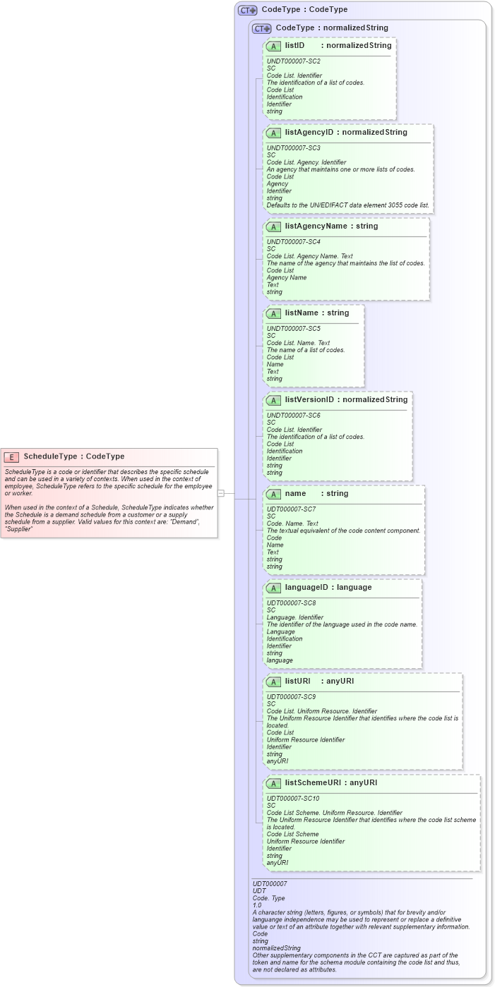 XSD Diagram of ScheduleType in schema fields_xsd (Open Applications Group (OAGIS))
