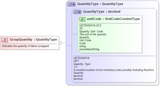 XSD Diagram of ScrapQuantity in schema fields_xsd (Open Applications Group (OAGIS))