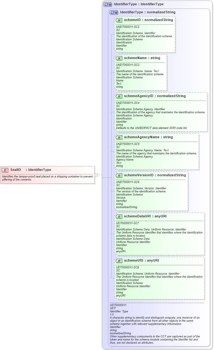 XSD Diagram of SealID in schema fields_xsd (Open Applications Group (OAGIS))
