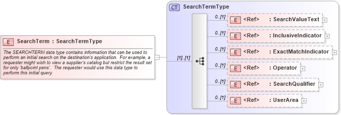 XSD Diagram of SearchTerm in schema onlinesession_xsd (Open Applications Group (OAGIS))