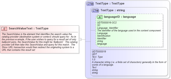 XSD Diagram of SearchValueText in schema fields_xsd (Open Applications Group (OAGIS))