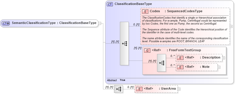 XSD Diagram of SemanticClassificationType in schema components_xsd (Open Applications Group (OAGIS))