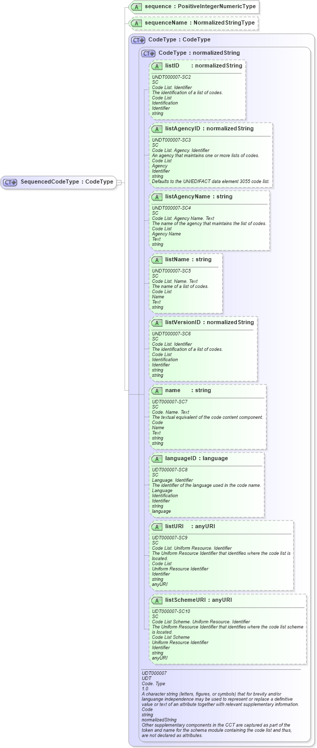 XSD Diagram of SequencedCodeType in schema components_xsd (Open Applications Group (OAGIS))