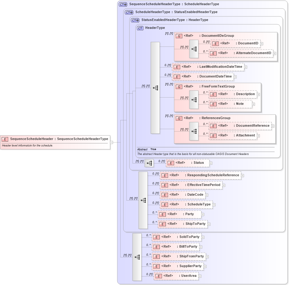 XSD Diagram of SequenceScheduleHeader in schema sequenceschedule_xsd (Open Applications Group (OAGIS))