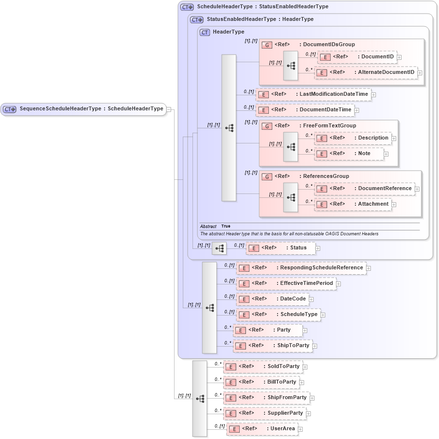XSD Diagram of SequenceScheduleHeaderType in schema sequenceschedule_xsd (Open Applications Group (OAGIS))