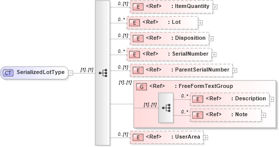 XSD Diagram of SerializedLotType in schema components_xsd (Open Applications Group (OAGIS))