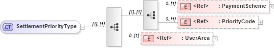 XSD Diagram of SettlementPriorityType in schema components_xsd1 (Open Applications Group (OAGIS))