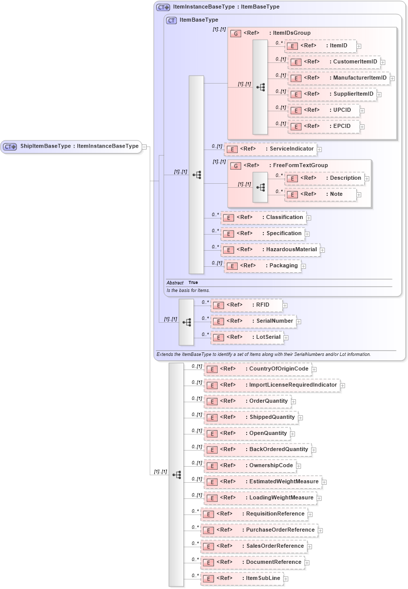 XSD Diagram of ShipItemBaseType in schema logisticscomponents_xsd (Open Applications Group (OAGIS))