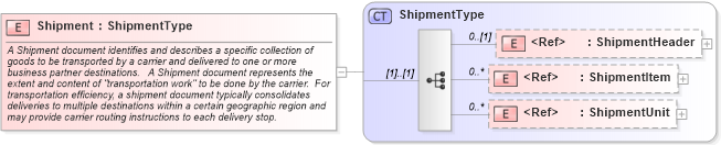 XSD Diagram of Shipment in schema shipment_xsd (Open Applications Group (OAGIS))