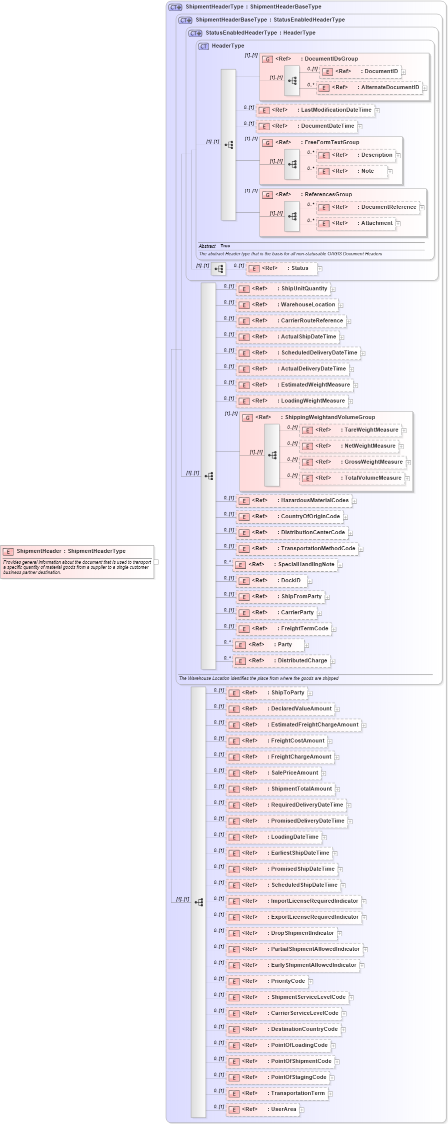 XSD Diagram of ShipmentHeader in schema shipment_xsd (Open Applications Group (OAGIS))