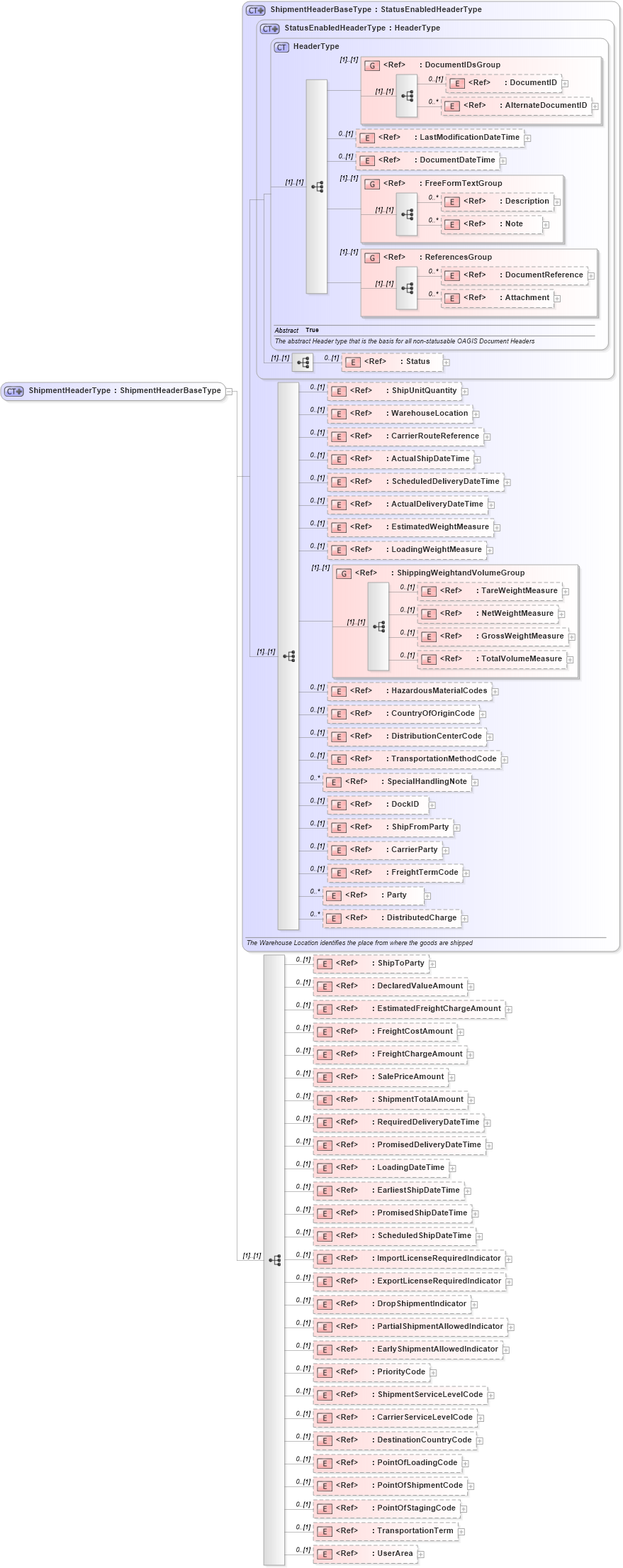 XSD Diagram of ShipmentHeaderType in schema shipment_xsd (Open Applications Group (OAGIS))