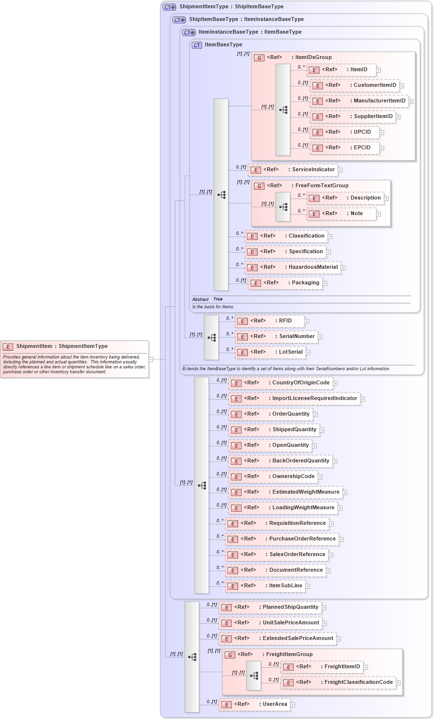 XSD Diagram of ShipmentItem in schema shipment_xsd (Open Applications Group (OAGIS))