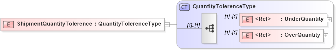 XSD Diagram of ShipmentQuantityTolerence in schema components_xsd (Open Applications Group (OAGIS))
