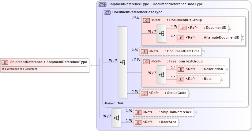 XSD Diagram of ShipmentReference in schema components_xsd (Open Applications Group (OAGIS))