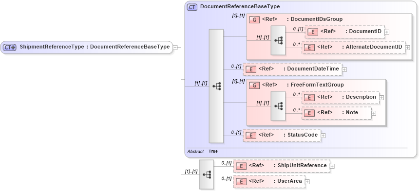 XSD Diagram of ShipmentReferenceType in schema components_xsd (Open Applications Group (OAGIS))