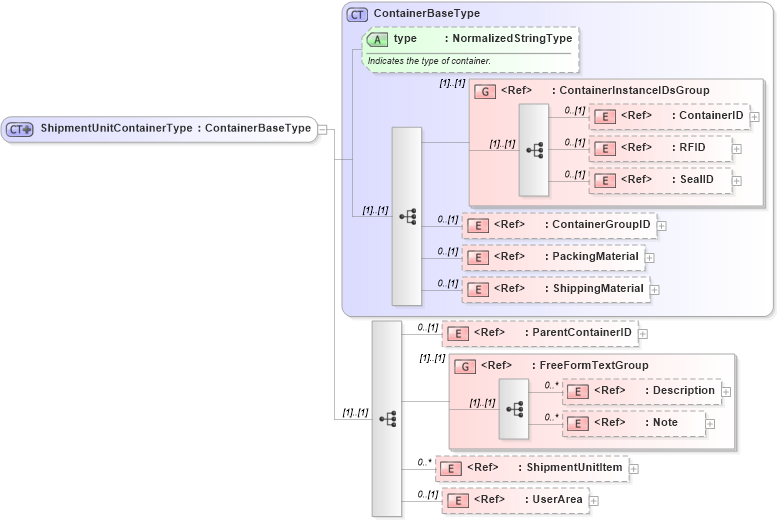 XSD Diagram of ShipmentUnitContainerType in schema logisticscomponents_xsd (Open Applications Group (OAGIS))