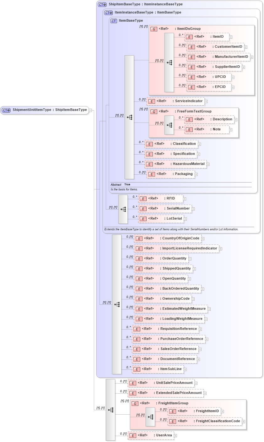 XSD Diagram of ShipmentUnitItemType in schema logisticscomponents_xsd (Open Applications Group (OAGIS))