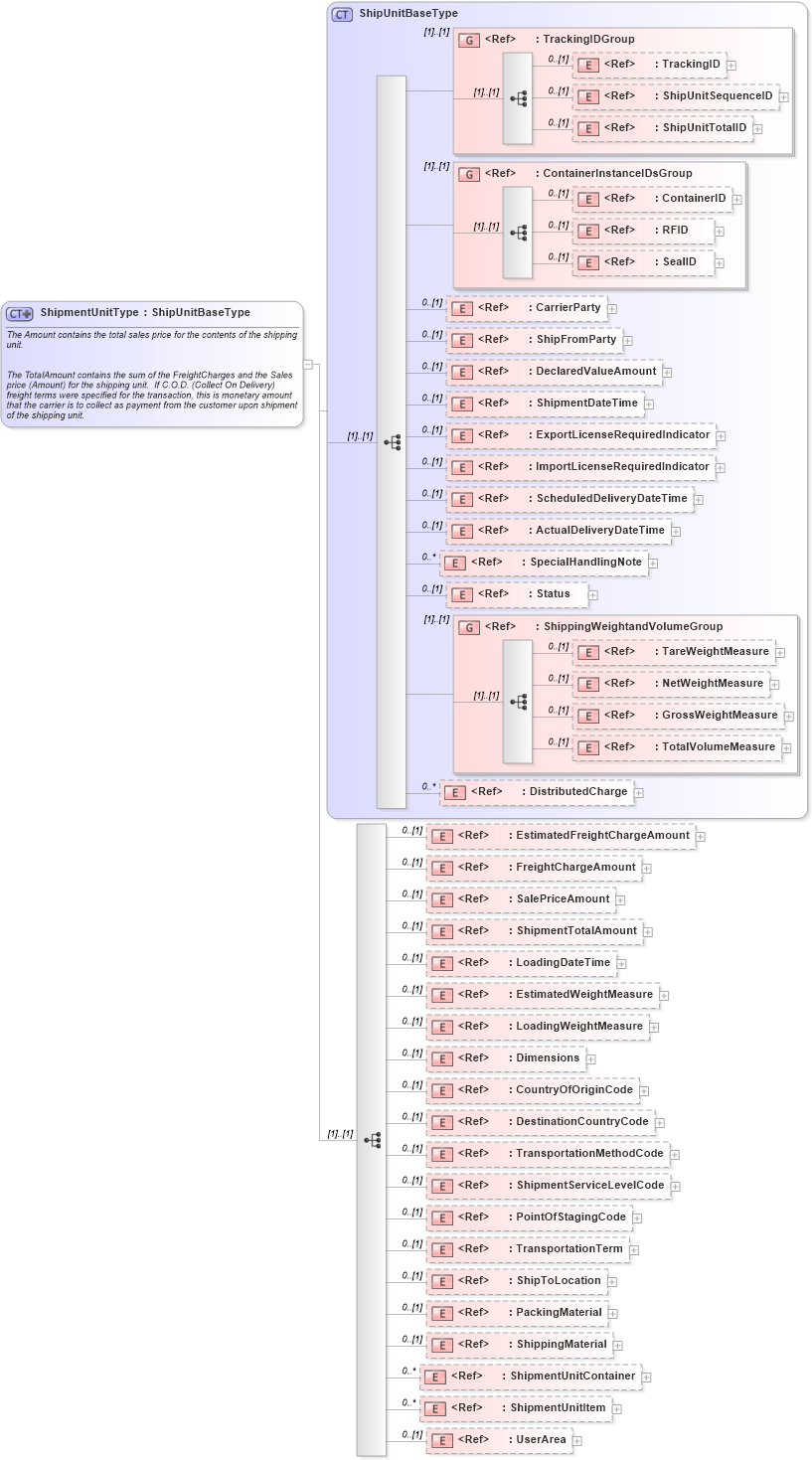 XSD Diagram of ShipmentUnitType in schema logisticscomponents_xsd (Open Applications Group (OAGIS))