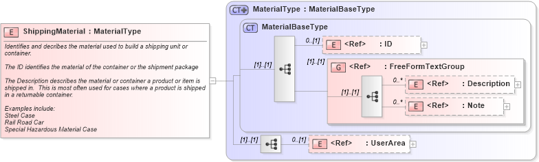 XSD Diagram of ShippingMaterial in schema components_xsd (Open Applications Group (OAGIS))