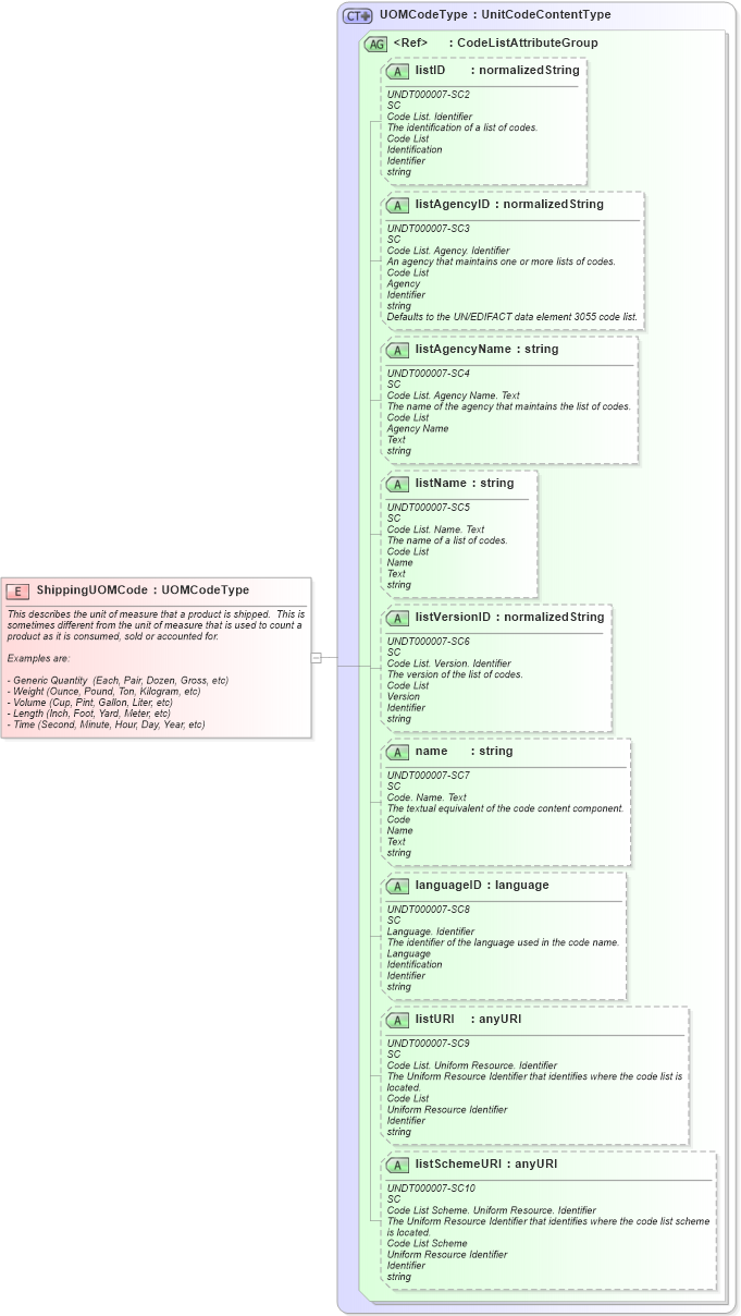 XSD Diagram of ShippingUOMCode in schema fields_xsd (Open Applications Group (OAGIS))