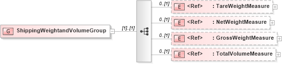 XSD Diagram of ShippingWeightandVolumeGroup in schema components_xsd (Open Applications Group (OAGIS))