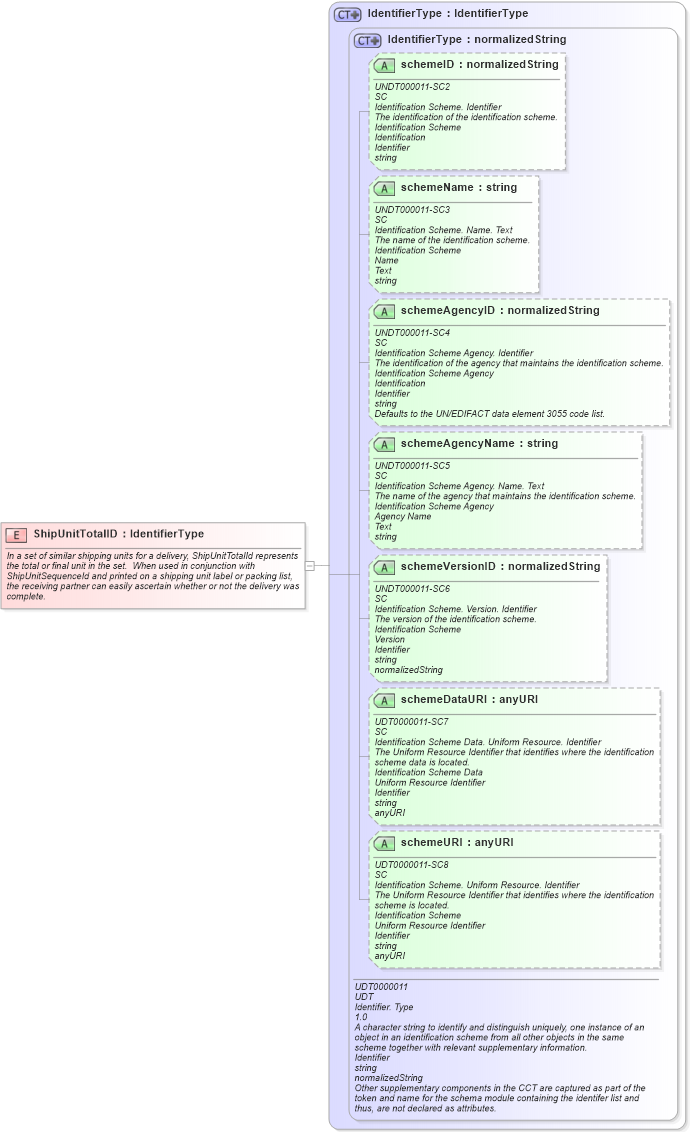 XSD Diagram of ShipUnitTotalID in schema fields_xsd (Open Applications Group (OAGIS))