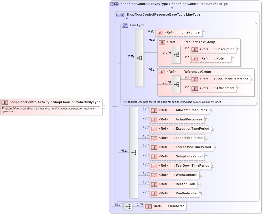 XSD Diagram of ShopFloorControlActivity in schema confirmwip_xsd (Open Applications Group (OAGIS))
