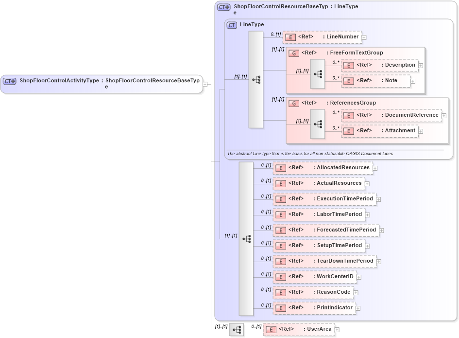 XSD Diagram of ShopFloorControlActivityType in schema confirmwip_xsd (Open Applications Group (OAGIS))