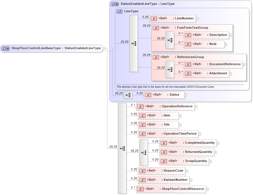 XSD Diagram of ShopFloorControlLineBaseType in schema confirmwip_xsd (Open Applications Group (OAGIS))