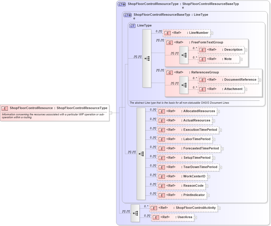 XSD Diagram of ShopFloorControlResource in schema confirmwip_xsd (Open Applications Group (OAGIS))
