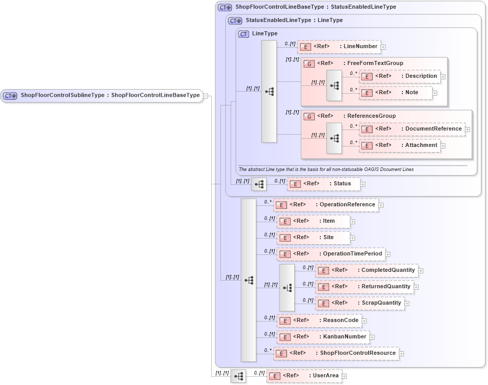 XSD Diagram of ShopFloorControlSublineType in schema confirmwip_xsd (Open Applications Group (OAGIS))